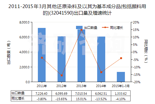 2011-2015年3月其他還原染料及以其為基本成分品(包括顏料用的)(32041590)出口量及增速統(tǒng)計